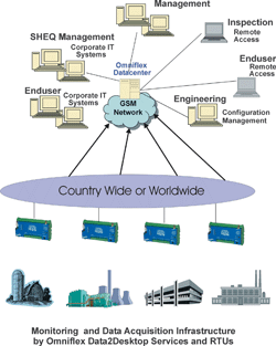 Monitoring and data acquisition via GSM and WWW